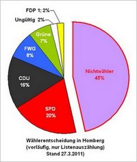 Wählerentscheidung 2011