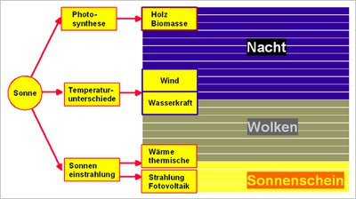 Sonnenenergie Formen
