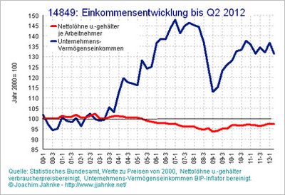 Einkommensentwicklung