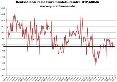 Einzelhandelsumsätze