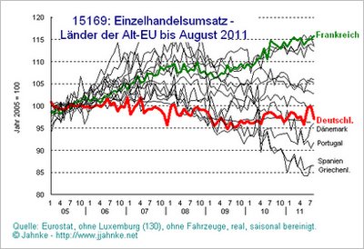 Einzelhandelsumsatz