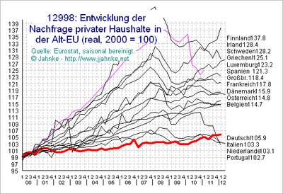 Nachfrage privater Haushalte