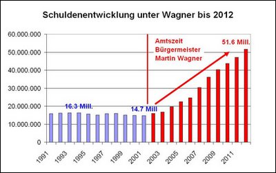 Schuldenentwicklung Wagner