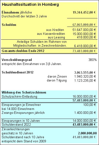 Schuldensituation