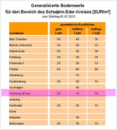 Bodenwert in Homberg