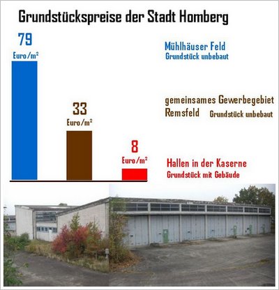 Grundstückspreis in Homberg