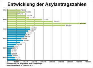 Asylantragszaheln Entwicklung