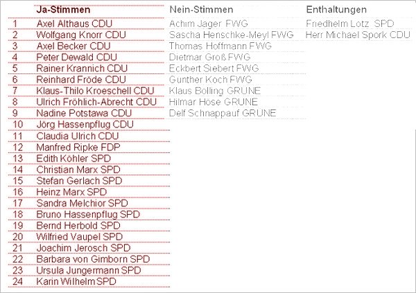 Die Verantwortlichen