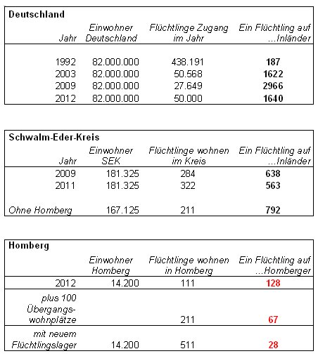 Verteilung der Asylsuchenden