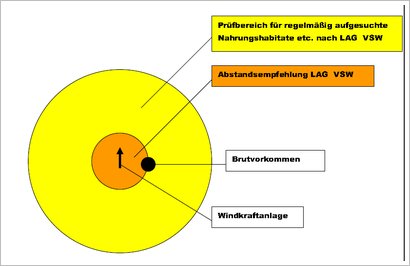 Abstandsregelung Rotmilan