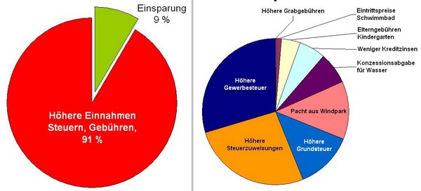 Einsparungen und Erhöhungen