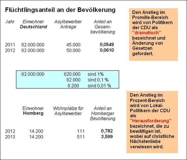 Flüchtlingsanteil an der Bevölkerung