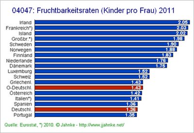 Fruchtbarkeitsraten Europa