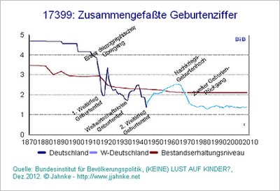 Geburten und Bestandserhalt