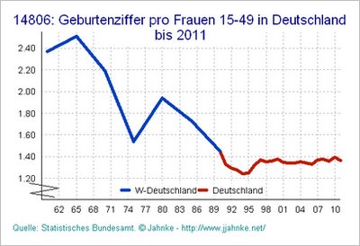 Geburtenziffer pro Frau