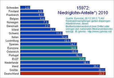 Niedriglohn-Anteile