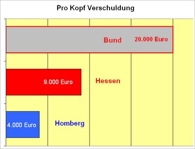 Pro Kopf Verschuldung