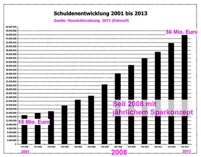 Schuldenentwicklung mit Sparkonzept