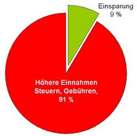 Sparen und Einnehmen