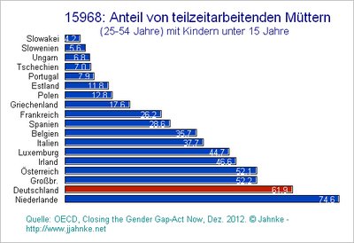 Teilzeitarbeitende Mütter