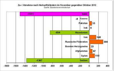 Veränderung der Asylbewerberanträge Nov 2012
