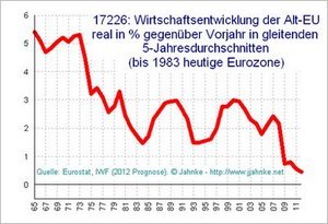 Wirtschaftsentwicklung Alt-EU