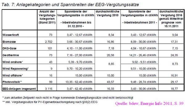 EEG Vergütungssätze