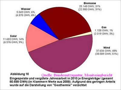 Erneuerbare Energie 2010