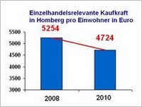 Kaufkraft Einzelhandel