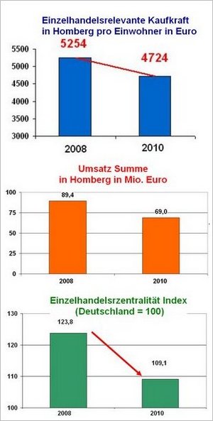 Kaufkraftentwicklung