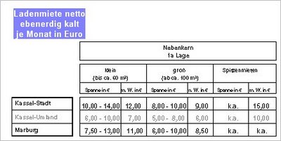 Ladenmieten