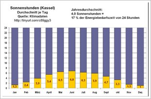 Sonnenstunden im jahr