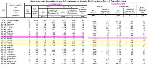 Übernachtungszahlen Tourismus