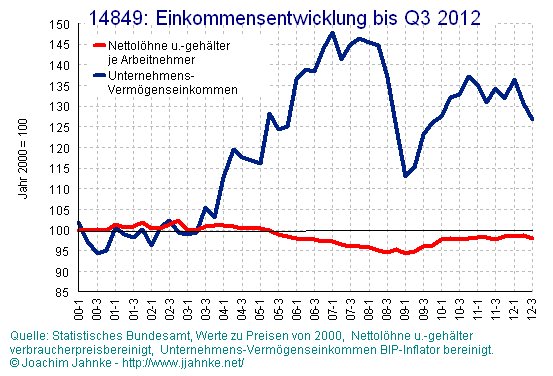 Einkommensverteilung