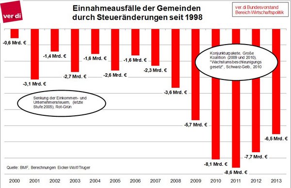 Einnahmeausfälle Gemeinden