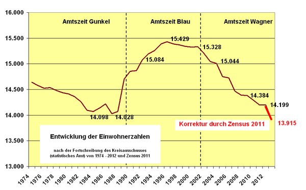 Einwohnerentwicklung