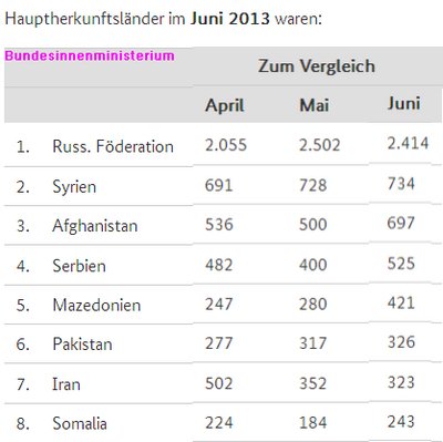 Flüchtlingsherkunft