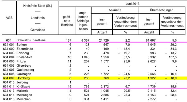 Übernachtungsstatistik