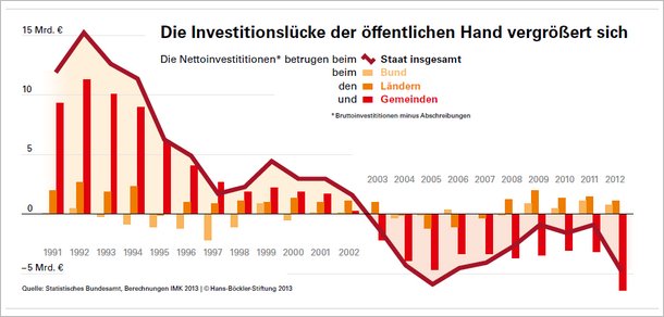 Investitionslücke