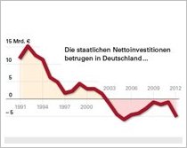 Nettoinvestionen sinken