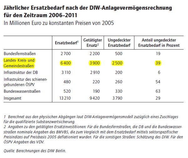 Verkehrswege Ersatzbedarf