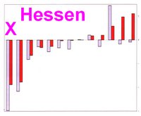 Schlusslicht Hessen