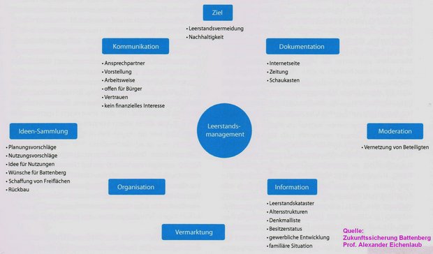 Leerstandsmanagement