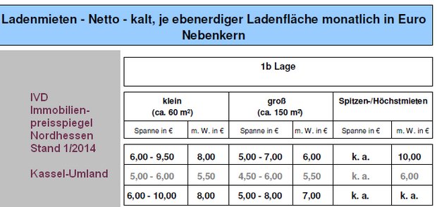 Ladenmieten