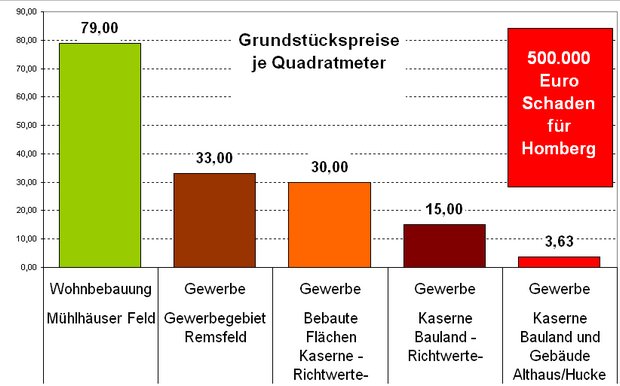 Grundstückspreise