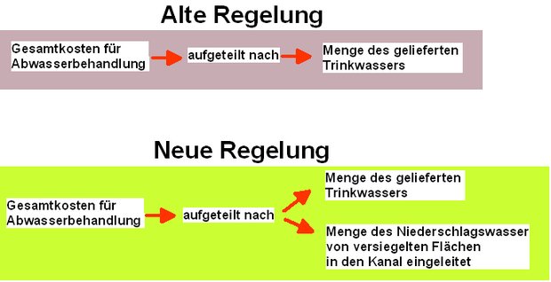 Neue Abwassersatzung