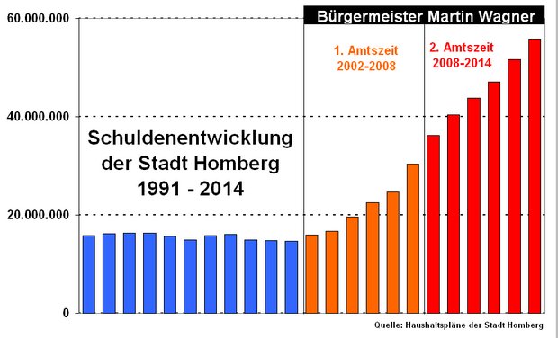 Schuldenentwicklung 91-14