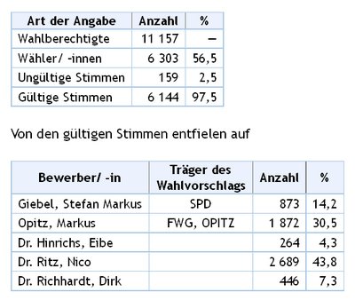 Vorläufiges Endergebnis