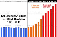 Wagnerschulden