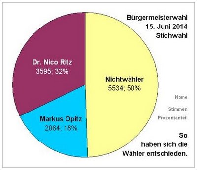 Wählerentscheidung